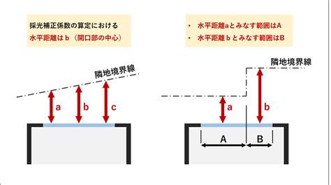 採光面積|採光計算とは？｜採光補正係数の計算方法、図解でわかりやすく 